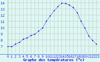 Courbe de tempratures pour Six-Fours (83)