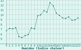 Courbe de l'humidex pour Le Puy - Loudes (43)