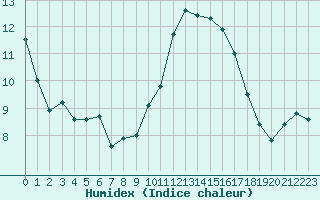 Courbe de l'humidex pour Saint-Georges-d'Oleron (17)