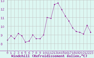 Courbe du refroidissement olien pour Saint-Igneuc (22)