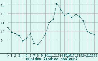 Courbe de l'humidex pour Ile de Groix (56)