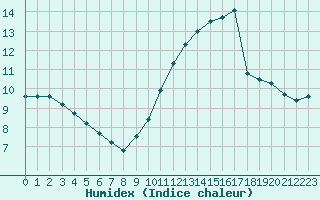 Courbe de l'humidex pour Vannes-Sn (56)