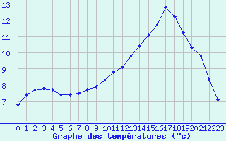 Courbe de tempratures pour Christnach (Lu)
