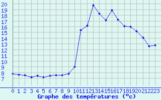 Courbe de tempratures pour Grenoble/agglo Le Versoud (38)