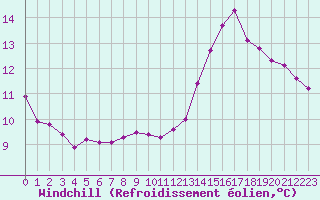 Courbe du refroidissement olien pour Saint-Brieuc (22)