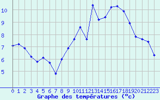 Courbe de tempratures pour Clermont-Ferrand (63)