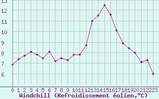 Courbe du refroidissement olien pour Saint-Philbert-sur-Risle (Le Rossignol) (27)