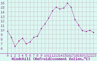 Courbe du refroidissement olien pour Combs-la-Ville (77)