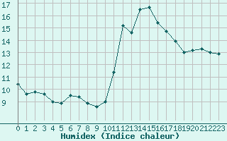 Courbe de l'humidex pour Saint-Igneuc (22)