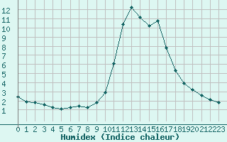 Courbe de l'humidex pour Fains-Veel (55)