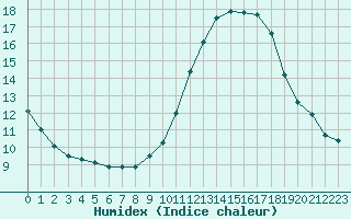 Courbe de l'humidex pour Luc-sur-Orbieu (11)