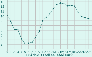 Courbe de l'humidex pour Nancy - Ochey (54)