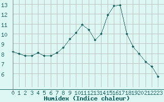 Courbe de l'humidex pour Metz-Nancy-Lorraine (57)