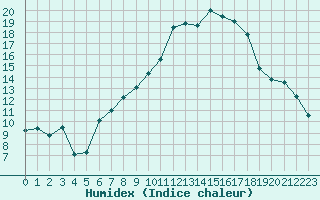 Courbe de l'humidex pour Orschwiller (67)