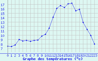 Courbe de tempratures pour Ambrieu (01)