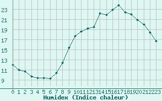 Courbe de l'humidex pour Sgur-le-Chteau (19)