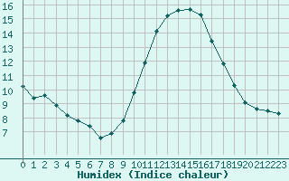 Courbe de l'humidex pour Crest (26)