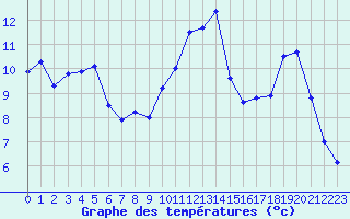Courbe de tempratures pour Brignogan (29)