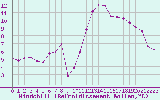 Courbe du refroidissement olien pour Sanary-sur-Mer (83)