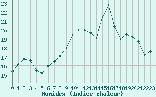 Courbe de l'humidex pour Charleville-Mzires (08)