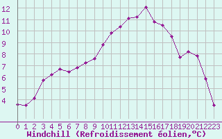 Courbe du refroidissement olien pour Blois (41)