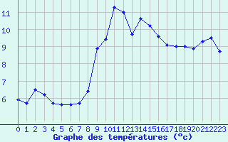 Courbe de tempratures pour Figari (2A)