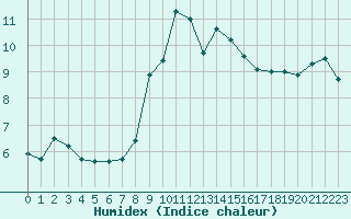 Courbe de l'humidex pour Figari (2A)