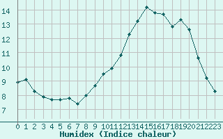 Courbe de l'humidex pour Ontinyent (Esp)