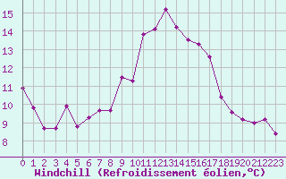 Courbe du refroidissement olien pour Ile du Levant (83)