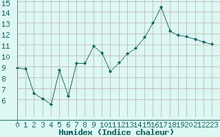 Courbe de l'humidex pour Chamonix-Mont-Blanc (74)