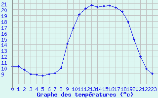 Courbe de tempratures pour Grasque (13)