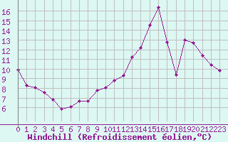 Courbe du refroidissement olien pour Pomrols (34)