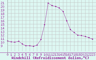 Courbe du refroidissement olien pour Saint-Cyprien (66)