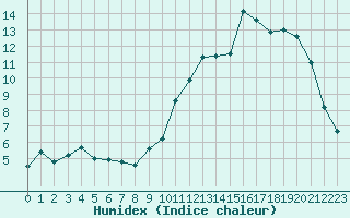 Courbe de l'humidex pour Rodez (12)