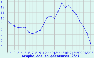 Courbe de tempratures pour Guidel (56)