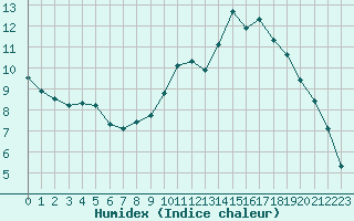 Courbe de l'humidex pour Guidel (56)