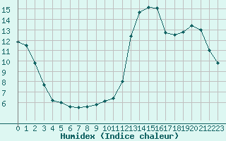 Courbe de l'humidex pour Haegen (67)