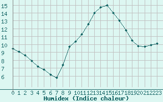 Courbe de l'humidex pour Le Touquet (62)