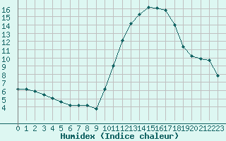 Courbe de l'humidex pour Ontinyent (Esp)