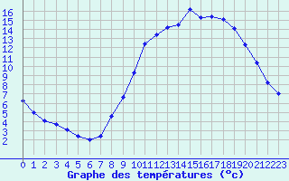 Courbe de tempratures pour Selonnet (04)