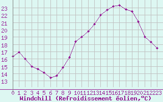 Courbe du refroidissement olien pour Annecy (74)