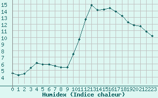 Courbe de l'humidex pour Bziers-Centre (34)