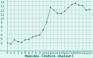 Courbe de l'humidex pour Saint-Mdard-d'Aunis (17)