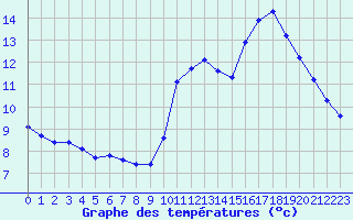 Courbe de tempratures pour Gurande (44)