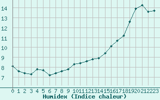 Courbe de l'humidex pour Mouilleron-le-Captif (85)