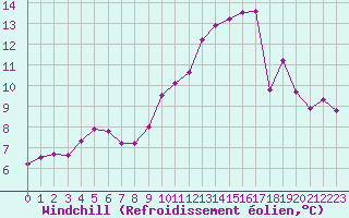 Courbe du refroidissement olien pour Ploumanac