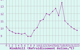 Courbe du refroidissement olien pour Herserange (54)