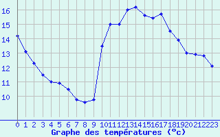 Courbe de tempratures pour Cap Cpet (83)