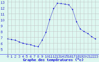 Courbe de tempratures pour Nice (06)