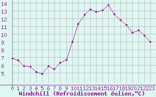 Courbe du refroidissement olien pour Trgueux (22)